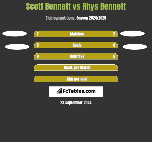 Scott Bennett vs Rhys Bennett h2h player stats