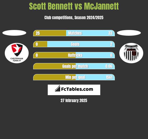 Scott Bennett vs McJannett h2h player stats