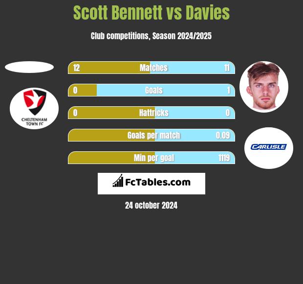 Scott Bennett vs Davies h2h player stats