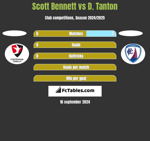 Scott Bennett vs D. Tanton h2h player stats