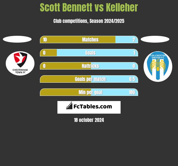 Scott Bennett vs Kelleher h2h player stats