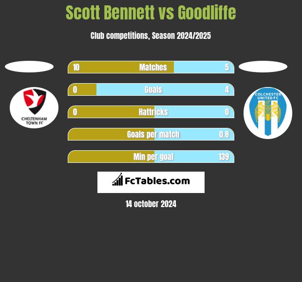 Scott Bennett vs Goodliffe h2h player stats