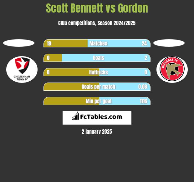 Scott Bennett vs Gordon h2h player stats