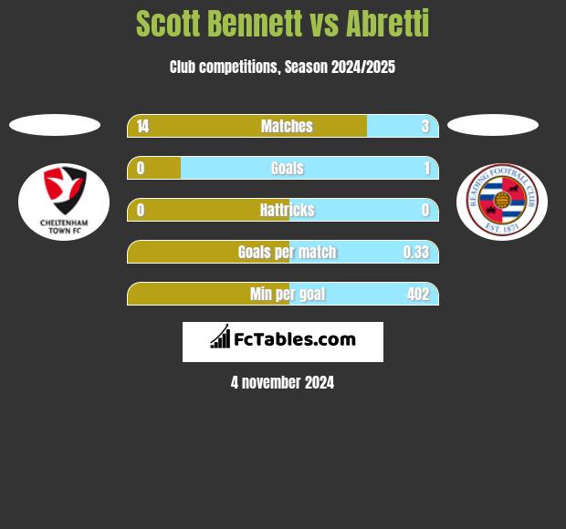 Scott Bennett vs Abretti h2h player stats