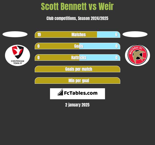 Scott Bennett vs Weir h2h player stats