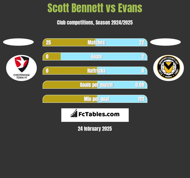 Scott Bennett vs Evans h2h player stats