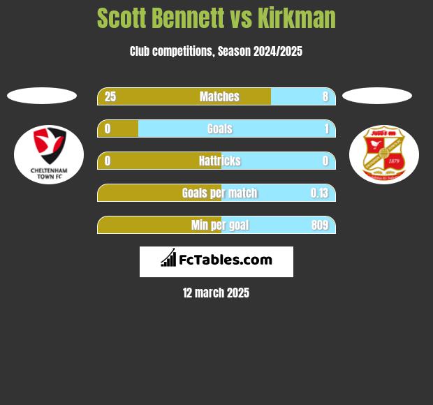 Scott Bennett vs Kirkman h2h player stats