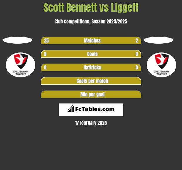 Scott Bennett vs Liggett h2h player stats