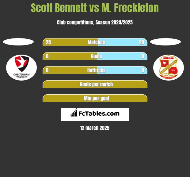 Scott Bennett vs M. Freckleton h2h player stats