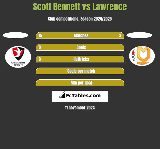 Scott Bennett vs Lawrence h2h player stats