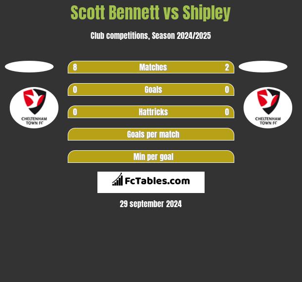 Scott Bennett vs Shipley h2h player stats