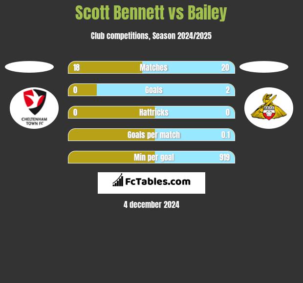 Scott Bennett vs Bailey h2h player stats