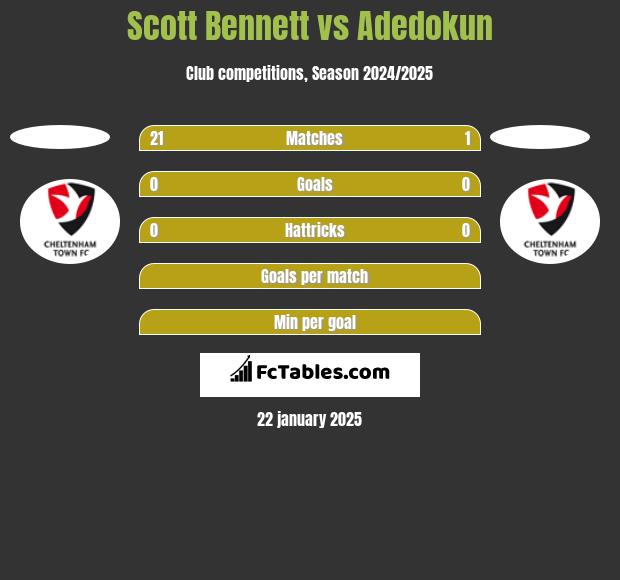 Scott Bennett vs Adedokun h2h player stats