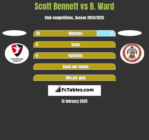 Scott Bennett vs B. Ward h2h player stats