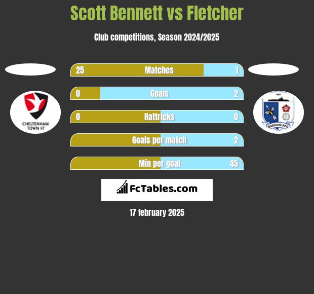 Scott Bennett vs Fletcher h2h player stats