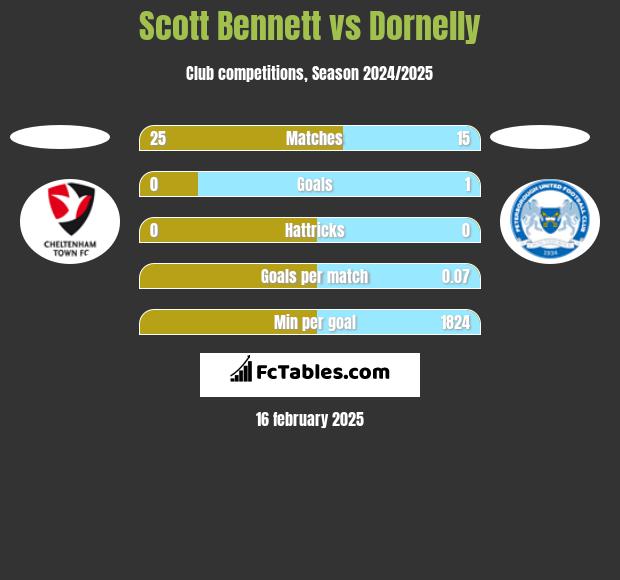 Scott Bennett vs Dornelly h2h player stats