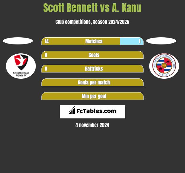 Scott Bennett vs A. Kanu h2h player stats