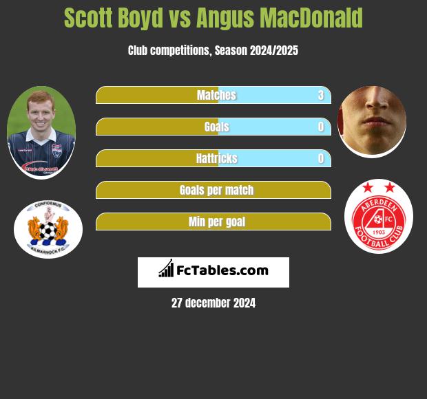 Scott Boyd vs Angus MacDonald h2h player stats