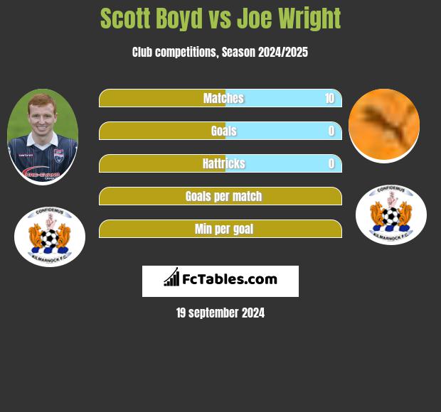 Scott Boyd vs Joe Wright h2h player stats