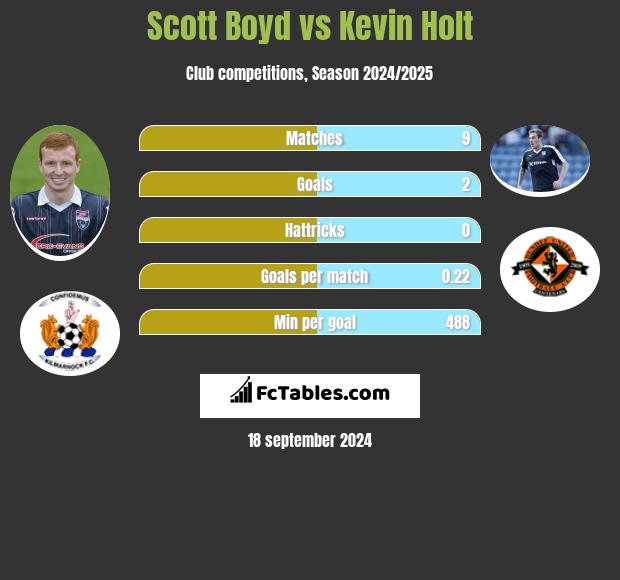 Scott Boyd vs Kevin Holt h2h player stats