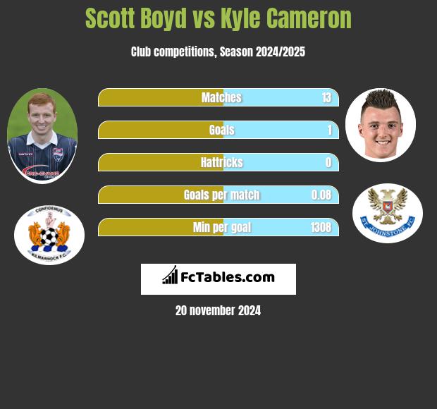 Scott Boyd vs Kyle Cameron h2h player stats