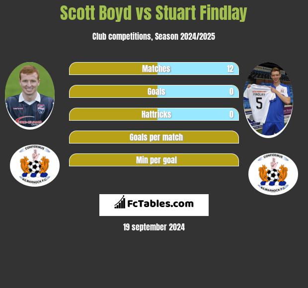 Scott Boyd vs Stuart Findlay h2h player stats