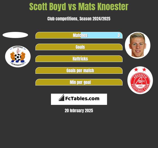 Scott Boyd vs Mats Knoester h2h player stats