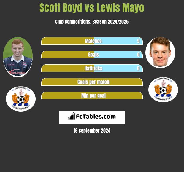 Scott Boyd vs Lewis Mayo h2h player stats