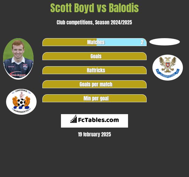 Scott Boyd vs Balodis h2h player stats