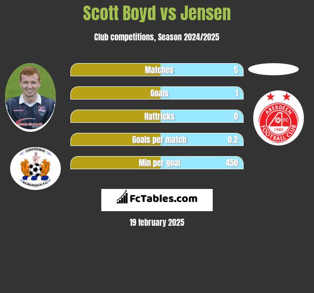 Scott Boyd vs Jensen h2h player stats