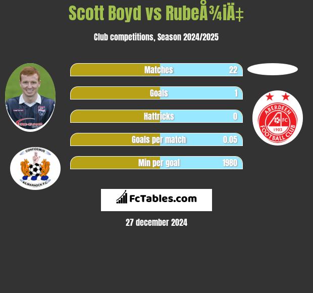 Scott Boyd vs RubeÅ¾iÄ‡ h2h player stats