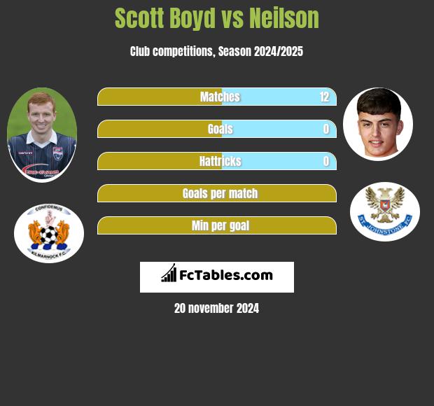 Scott Boyd vs Neilson h2h player stats