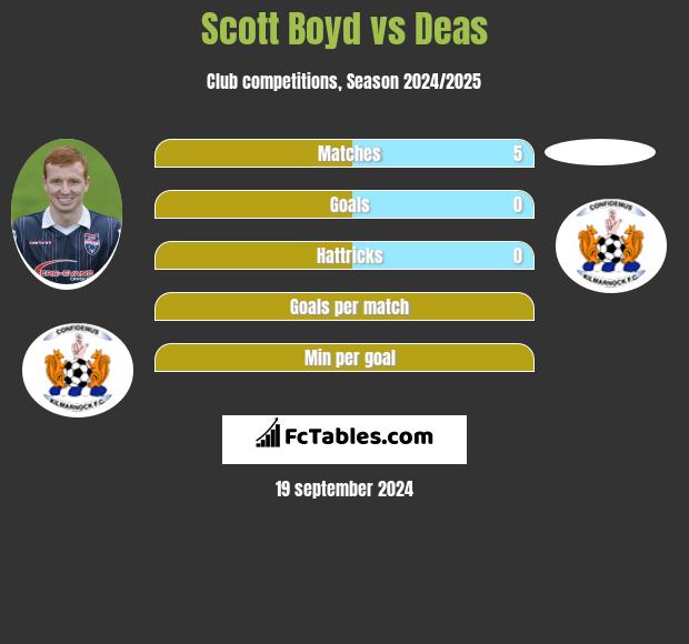 Scott Boyd vs Deas h2h player stats