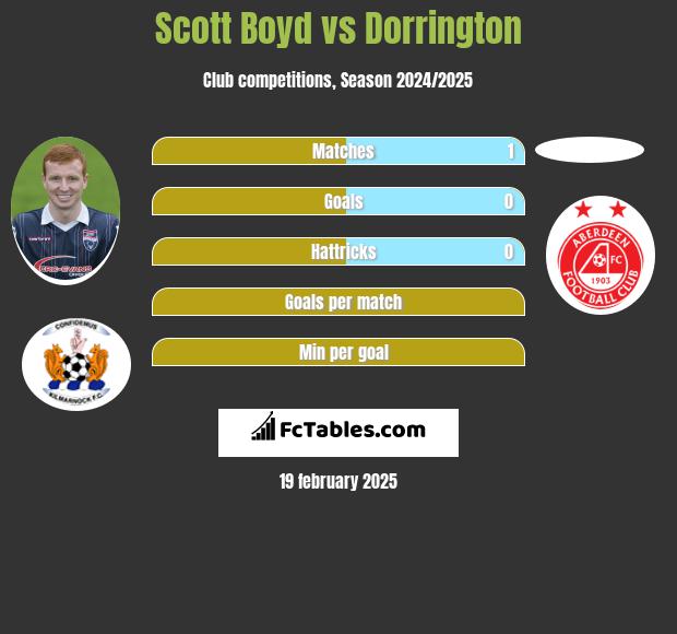 Scott Boyd vs Dorrington h2h player stats