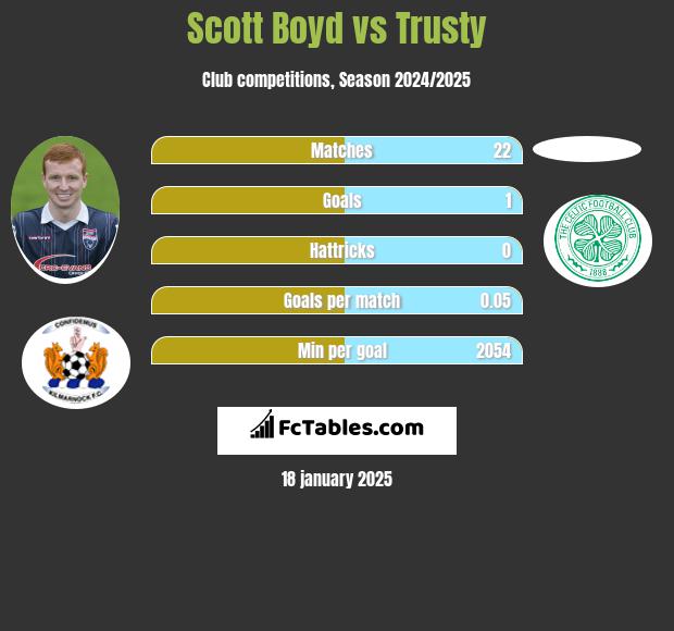 Scott Boyd vs Trusty h2h player stats