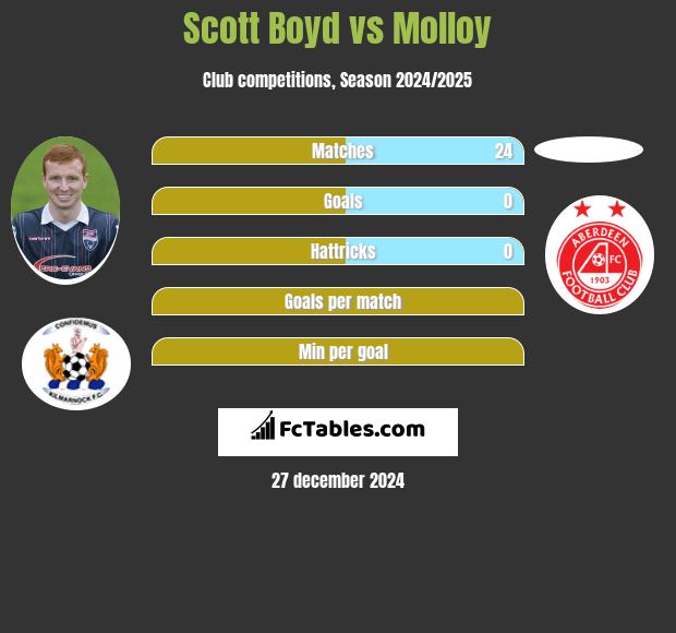 Scott Boyd vs Molloy h2h player stats