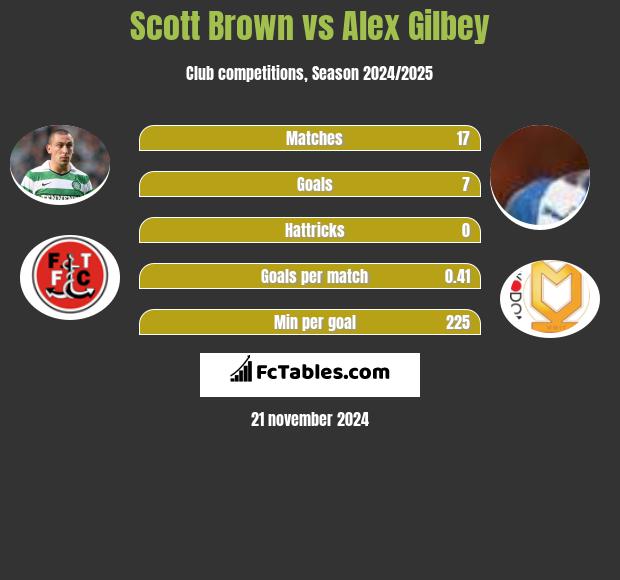 Scott Brown vs Alex Gilbey h2h player stats