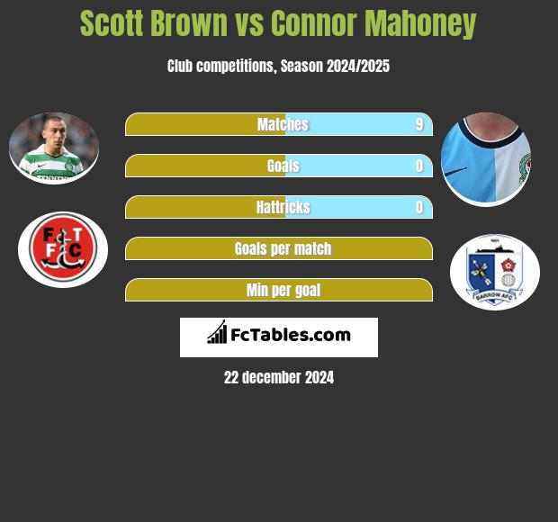 Scott Brown vs Connor Mahoney h2h player stats