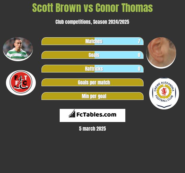 Scott Brown vs Conor Thomas h2h player stats