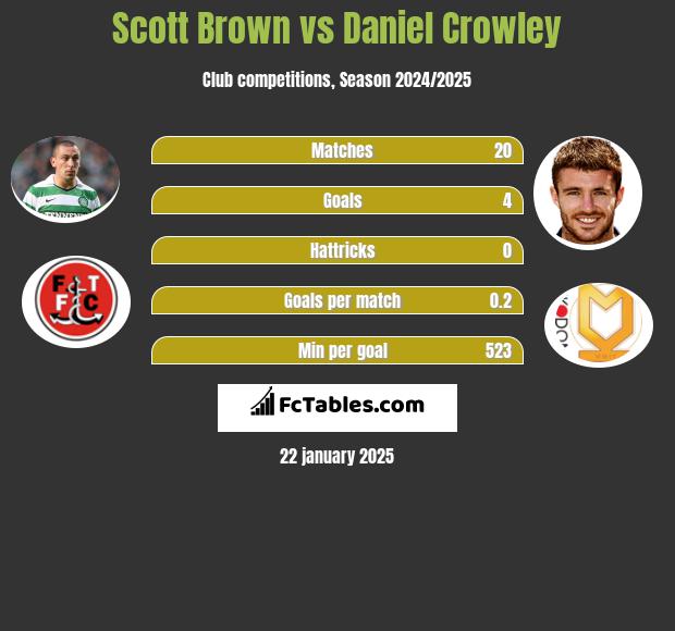 Scott Brown vs Daniel Crowley h2h player stats