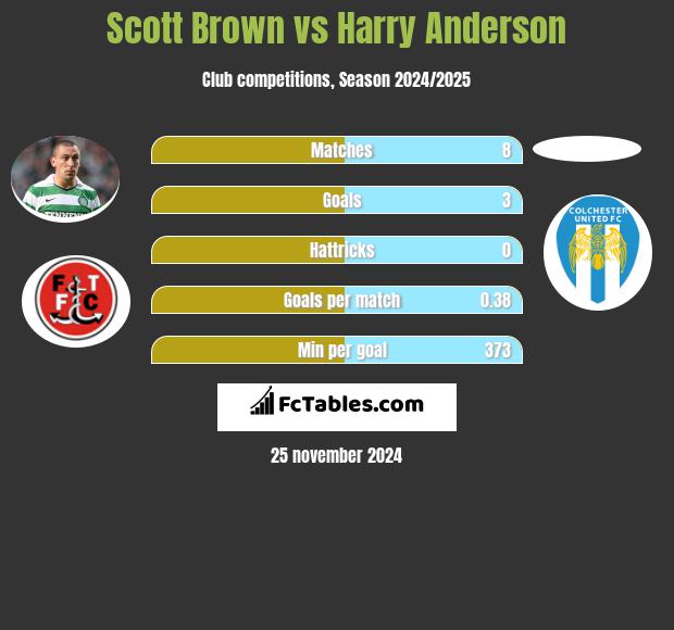 Scott Brown vs Harry Anderson h2h player stats