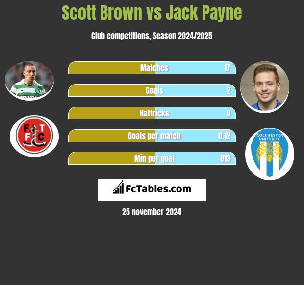 Scott Brown vs Jack Payne h2h player stats