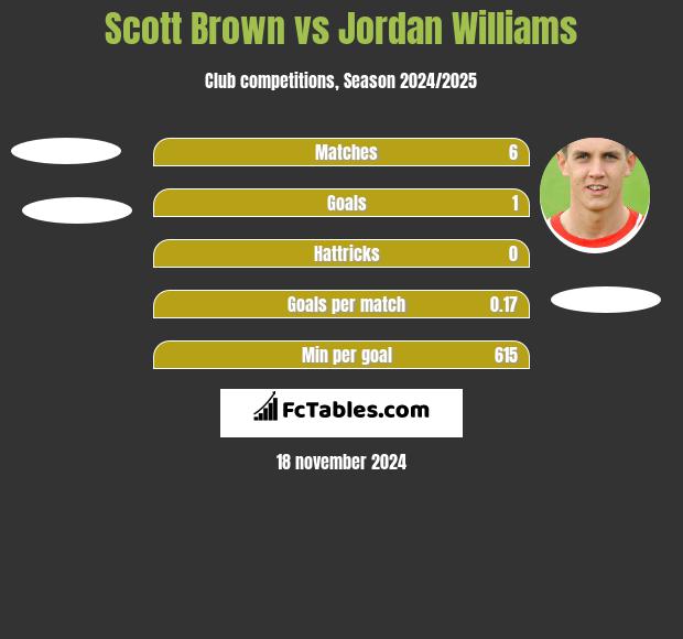 Scott Brown vs Jordan Williams h2h player stats