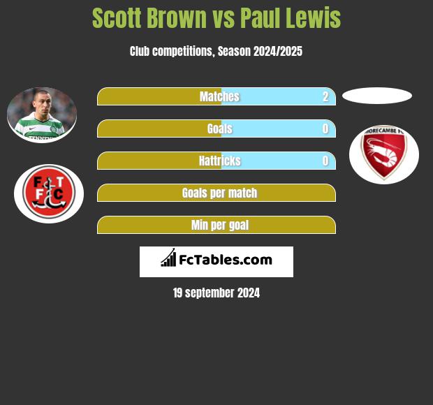 Scott Brown vs Paul Lewis h2h player stats