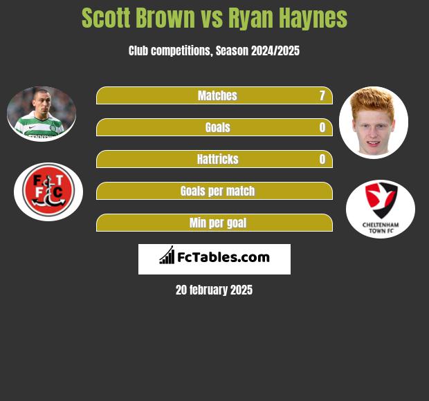 Scott Brown vs Ryan Haynes h2h player stats