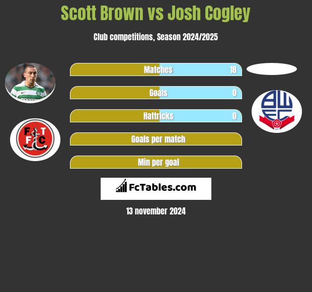 Scott Brown vs Josh Cogley h2h player stats