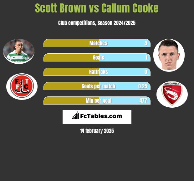 Scott Brown vs Callum Cooke h2h player stats