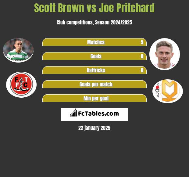 Scott Brown vs Joe Pritchard h2h player stats