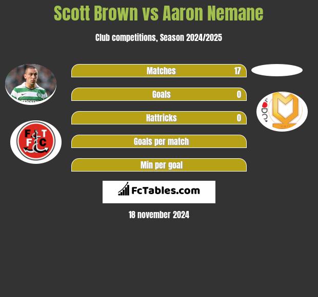 Scott Brown vs Aaron Nemane h2h player stats