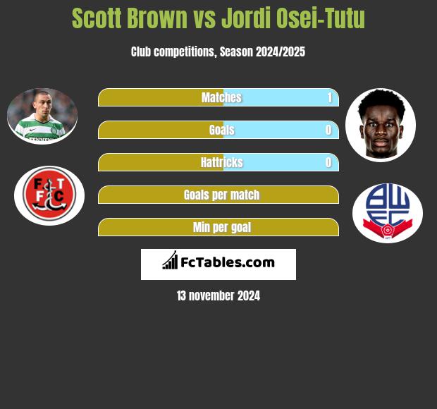 Scott Brown vs Jordi Osei-Tutu h2h player stats